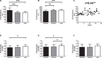 Clinical and Oculomotor Correlates With Freezing of Gait in a Chinese Cohort of Parkinson’s Disease Patients